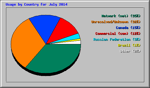Usage by Country for July 2014