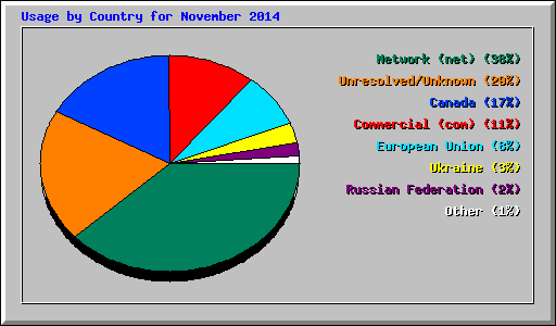 Usage by Country for November 2014