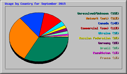 Usage by Country for September 2015