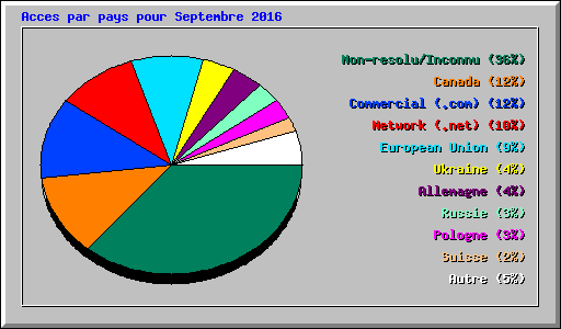 Acces par pays pour Septembre 2016