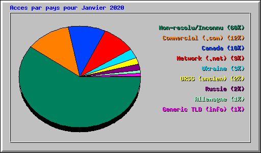 Acces par pays pour Janvier 2020