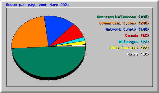 Acces par pays pour Mars 2021