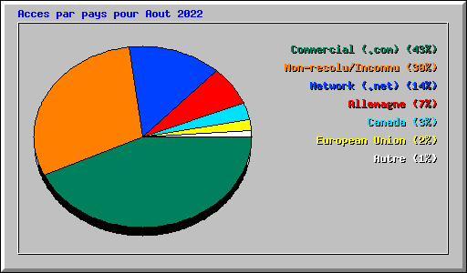 Acces par pays pour Aout 2022