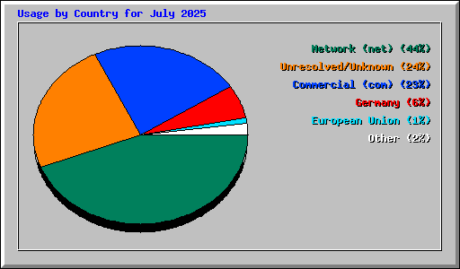 Usage by Country for July 2025