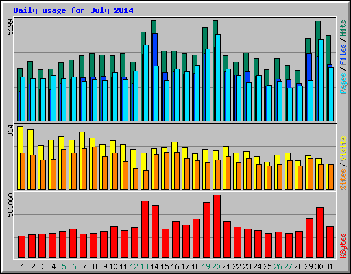Daily usage for July 2014