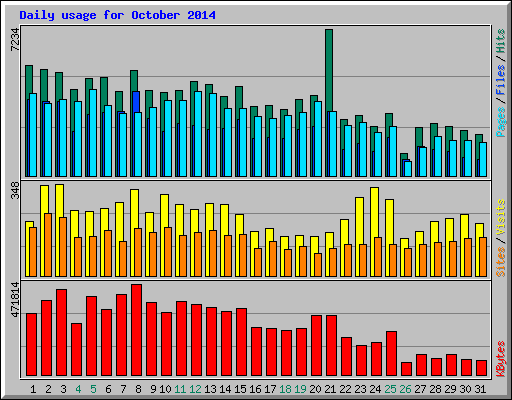 Daily usage for October 2014