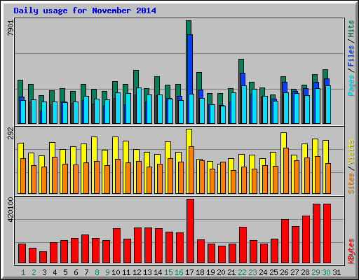 Daily usage for November 2014