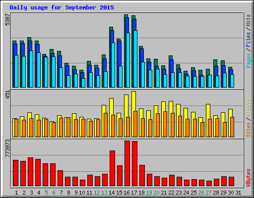 Daily usage for September 2015