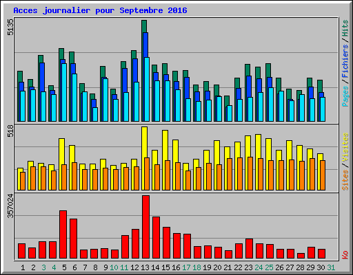 Acces journalier pour Septembre 2016