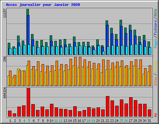 Acces journalier pour Janvier 2020