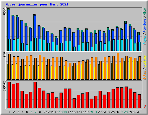 Acces journalier pour Mars 2021