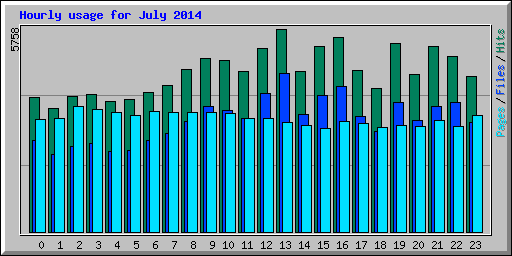 Hourly usage for July 2014
