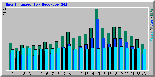 Hourly usage for November 2014