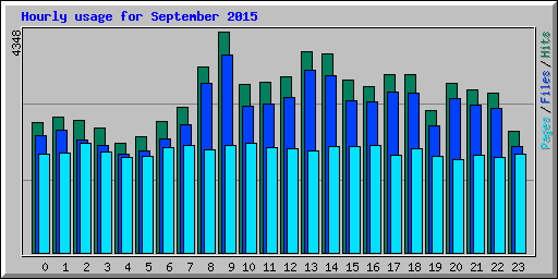 Hourly usage for September 2015