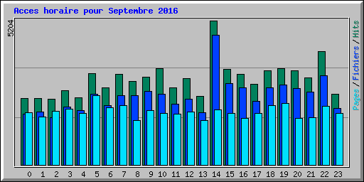 Acces horaire pour Septembre 2016