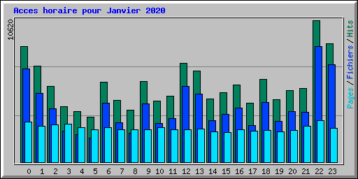 Acces horaire pour Janvier 2020
