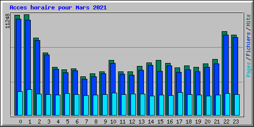 Acces horaire pour Mars 2021