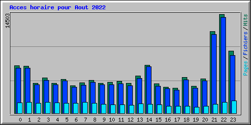 Acces horaire pour Aout 2022